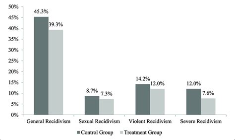 Recidivism Rates In The Treatment Group And The Control Group Matched