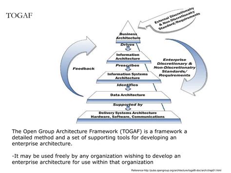 Ppt Togaf The Open Group Architecture Framework Powerpoint