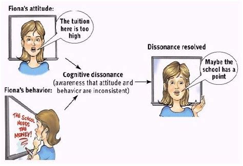 Cognitive Dissonance Example Cognitive Dissonance Psychology