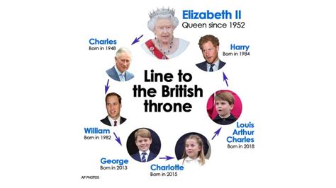 Britain's royal line of succession: Who is next in line to the throne?