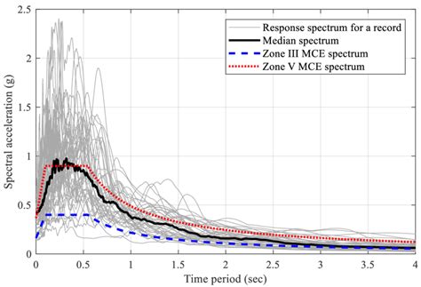 -Response spectra of the scaled motions considered in the present study ...