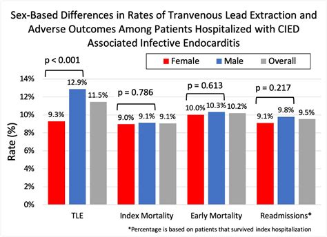 Ci Sex Based Differences In Transvenous Lead Extraction Management And Outcomes Among