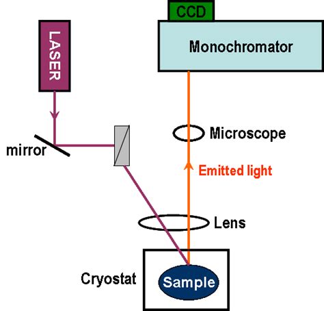 4: Schematic diagram of the photoluminescence set-up | Download ...