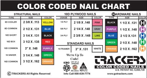 Color Coded Chart - Bay Area Retrofit