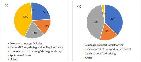 Climate and Food Insecurity Risks: Identifying Exposure and