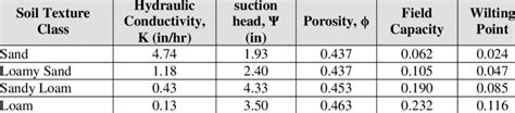 Characteristics Of Sand Loamy Sand Sandy Loam And Loam 15