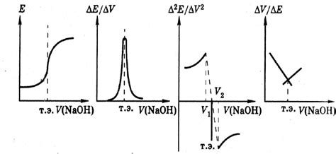 1.3. Потенциометрическое титрование