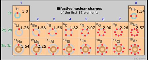 Periodic properties of the elements
