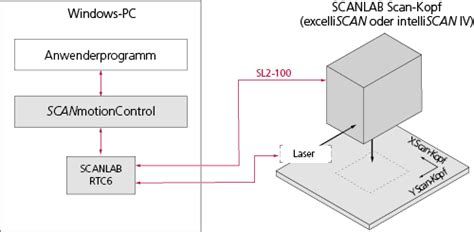 SCANmotionControl | Scanlab