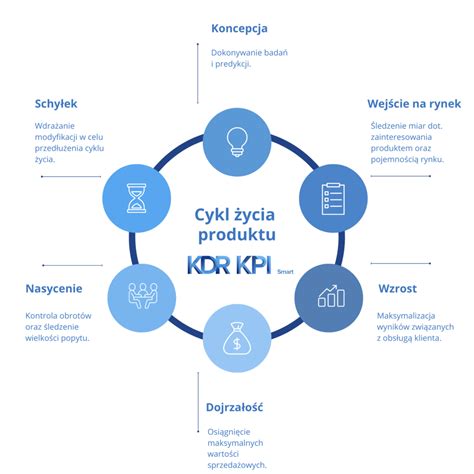 KPI w cyklu życia produktu KDR KPI Smart