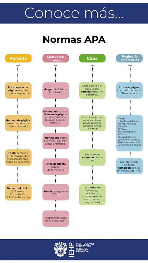 Mapa Conceptual De Las Normas Apa NESCO