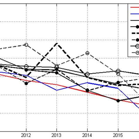 Prediction Results Of Coal Consumption Proportion Download Scientific