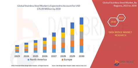 Stainless Steel Market Global Market Industry Trends And Forecast