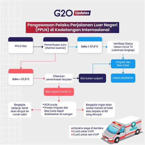 Protokol Kesehatan Penyelenggaraan KTT G20 Indonesia Baik