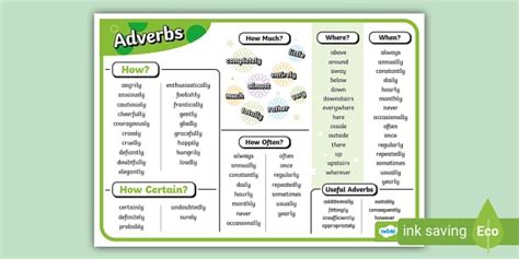 Ks2 Adverbs Word List Primary Resource Teacher Made