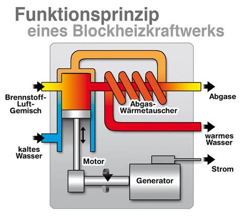 Blockheizkraftwerke Strom W Rme Selbst Erzeugen