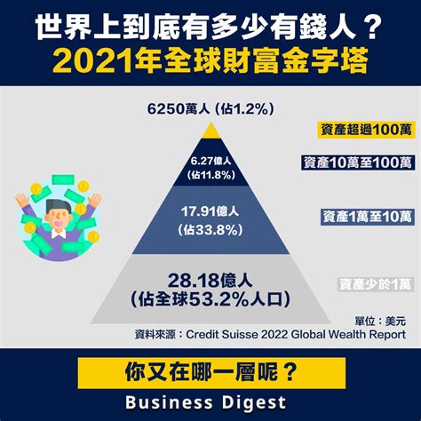 【從數據認識經濟】世界上到底有多少有錢人？ 2021年全球財富金字塔 Business Digest