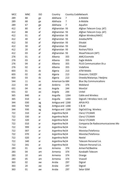 Mobile Country Codes Mcc And Mobile Network Codes Mnc Pdf