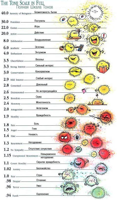 Шкала эмоциональных тонов. практическое применение
