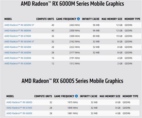 Amd Revela Nuevos Gráficos Móviles Serie Radeon Rx 6000m Y Radeon Rx 6000s