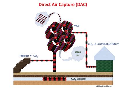 Metal Organic Frameworks For DAC Under Humid Conditions Graham