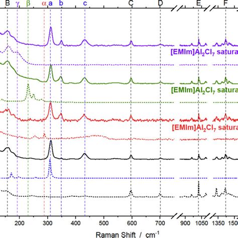 Normalized Raman Spectra Of Salts And Electrolytes Used In This Work