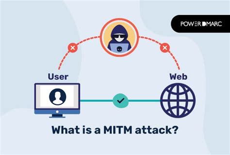 Man-in-the-Middle (MITM) Attack: Definition, Examples More, 59% OFF