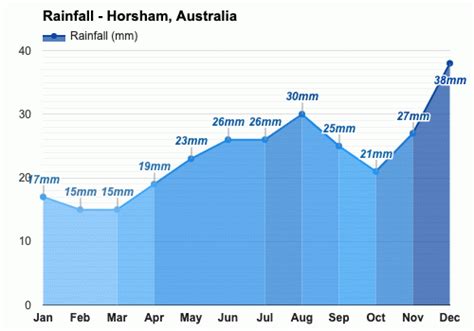 Yearly And Monthly Weather Horsham Australia