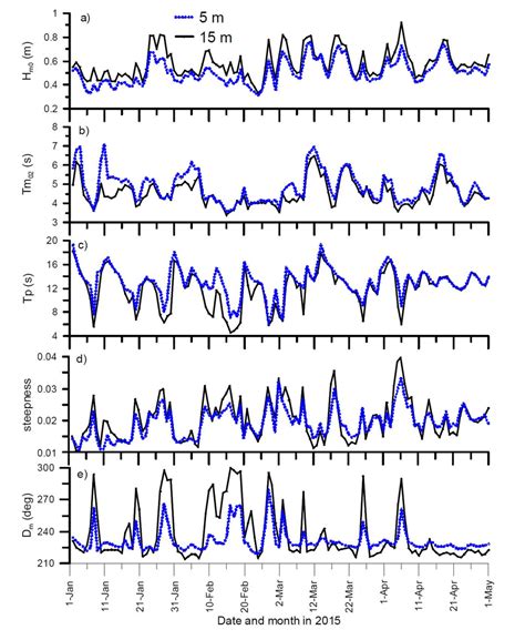 Time Series Plot Of Daily Average Wave Parameters A Significant Wave