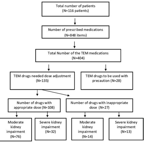 Pdf Drug Dosage Adjustment Of Patients With Impaired Renal Function At Hospital Discharge In A