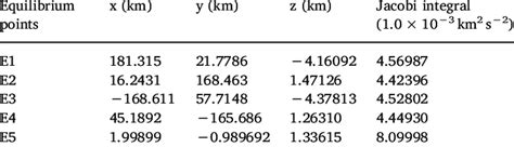 positions  jacobi integrals   equilibrium points
