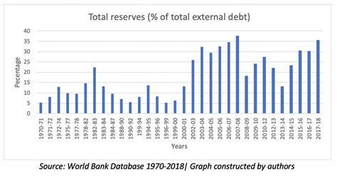 Pakistan Foreign Reserves And The Debt Crisis South Asia Lse