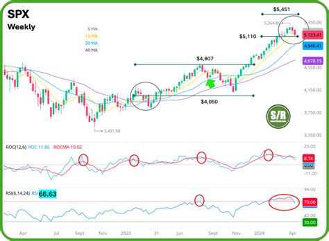 Roc Divergence Warns Pullback Extension Will Support Hold At