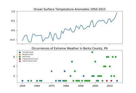 Visualizing Weather Data In Python Erika Bricker