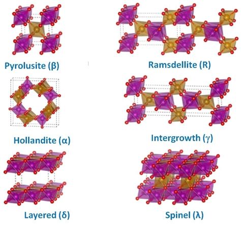 Different Crystal Structures Of MnO2 Polymorphs Represented By The