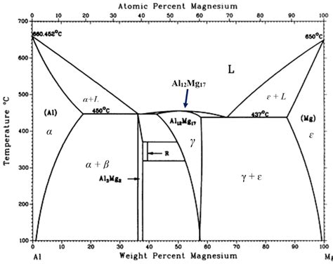 Construction And Interpretation Of Binary Phase Diagrams Pha