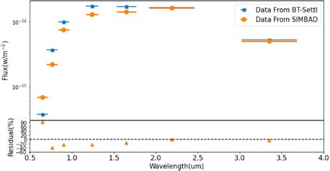 Detecting Biosignatures In Nearby Rocky Exoplanets Using High Contrast Imaging And Medium