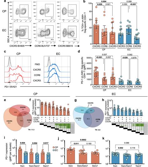 Immune checkpoint expression on HIV-specific CD4+ T cells and response