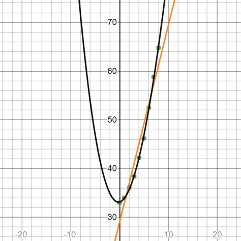 Use The Graphs In Part B To Determine Which Is The Better Quizlet