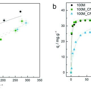 (a)-Experimental equilibrium data and the best fitted isotherm model ...