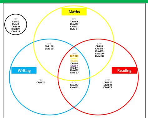 Venn Diagram Assessment Grid Teaching Resources