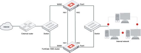 Fortinet Fortigate 100d Firewall Manual