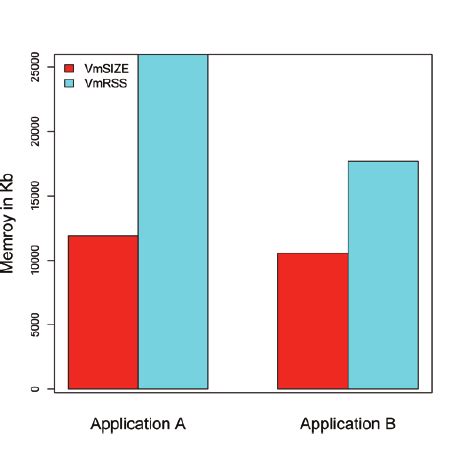 average memory usage  scientific diagram
