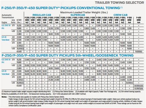 2015 Ford F 150 Towing Capacity Chart