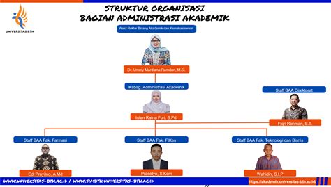 Organisasi Akademik Universitas Bakti Tunas Husada Tasikmalaya