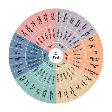 Bible Emotions Wheel Printable Therapy Tools I Feel Christian Therapy