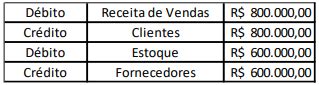 Uma Determinada Empresa Vendeu 1.000 Unidades De Seu Produto - A empresa Labrador S.A. vendeu à vista 1.000 unidades do pr...