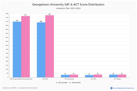 GU Acceptance Rate and SAT/ACT Scores