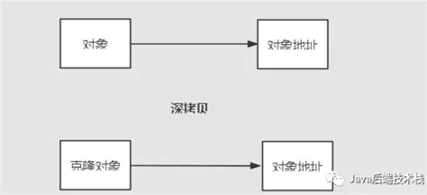 马克社区马克吐温社区马克java社区java对象 深浅拷贝