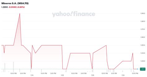mineros sa msato stock price news quote history yahoo finance